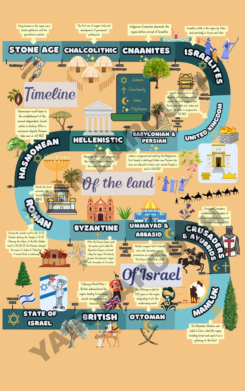 Timeline of Israel's history, created by Yair Barouch